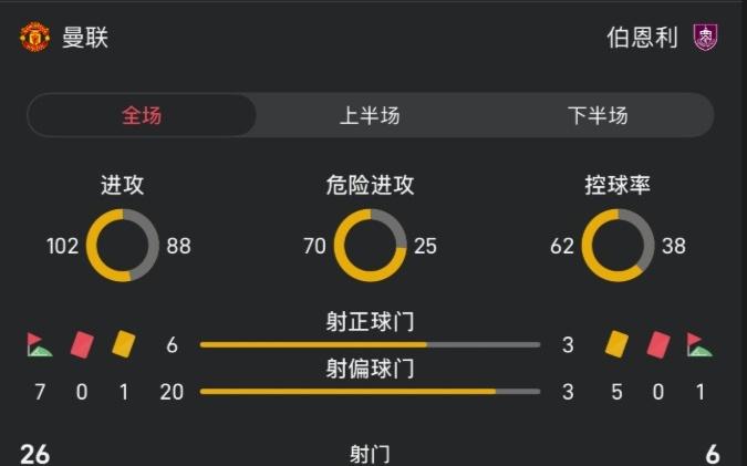 曼联vs伯恩利全场数据:射门266,控球率62%38%