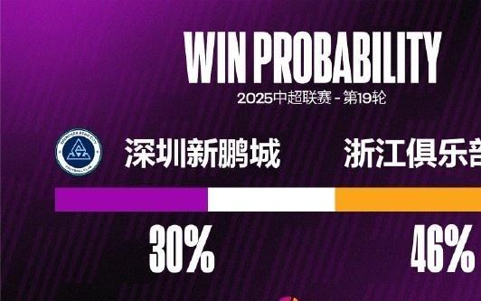浙江队近2场比赛都攻入3球，他们还从未在中超连续3场比赛进球3+