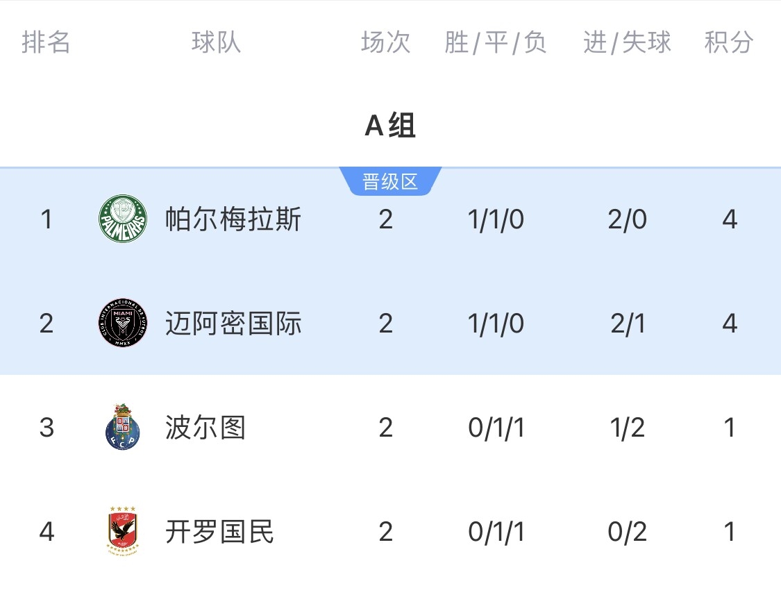谁能破盾世俱杯仅剩帕尔梅拉斯&曼