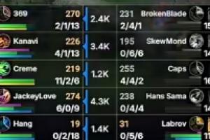 LPL哥哥大于欧洲哥哥！JKL韦鲁斯完美发挥首局砍下609的战绩！