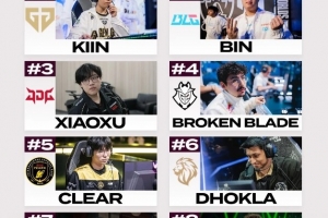外媒评级先锋赛上单：Kiin第一、Bin第二、Xiaoxu第三