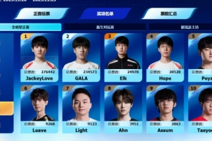 LPL全明星下路票榜：哥哥27万GALA票数23万第三名Elk仅2.4万票