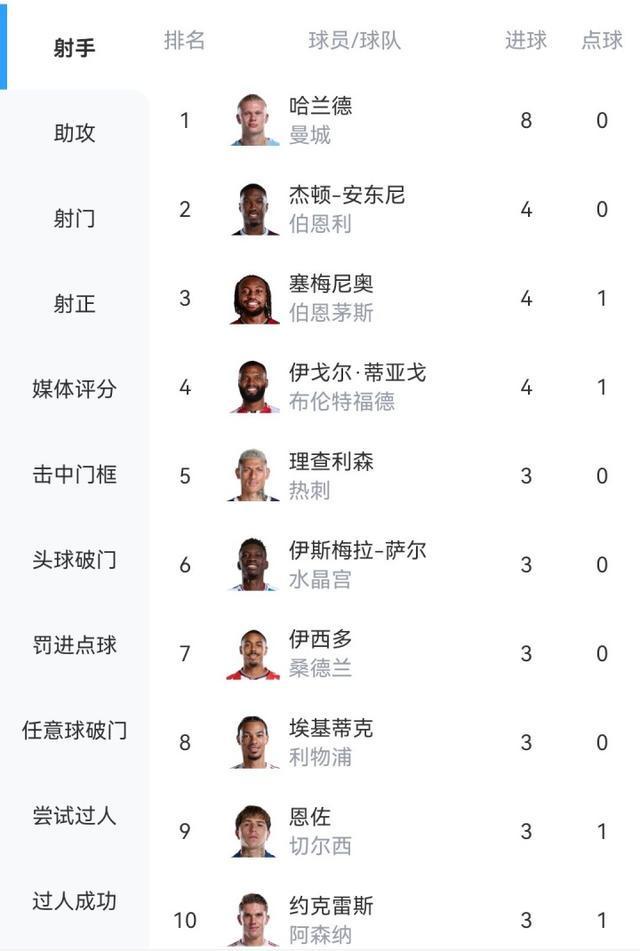 英超射手榜：哈兰德6轮8球领跑！塞梅尼