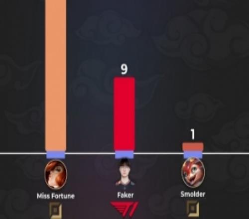 斯莫得见不得这个！2025英雄皮肤：女枪22个Faker9个小火龙1个