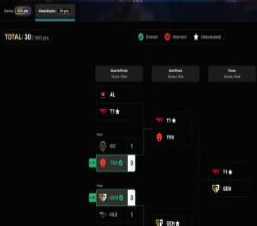 S15官方全球玩家预测活动仅剩一人有望冲击全对成就：预测T1夺冠