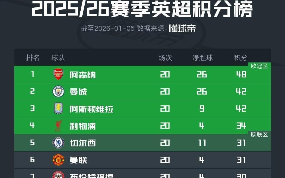 英超积分榜：阿森纳6分优势领跑，第5至第14仅相差4分
