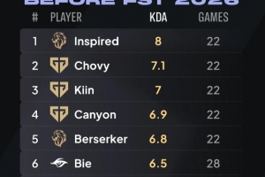 外媒统计先锋赛选手KDA前八：Inspired第一GEN五人均上榜