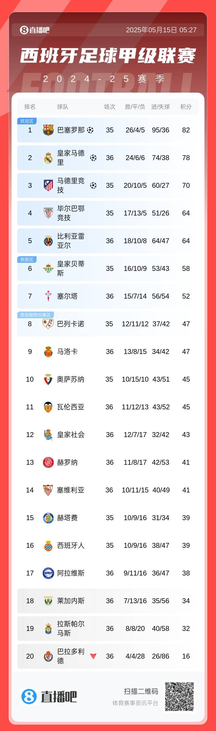 西甲积分榜：皇马绝杀&先赛距榜首4分巴萨本轮取胜即夺冠