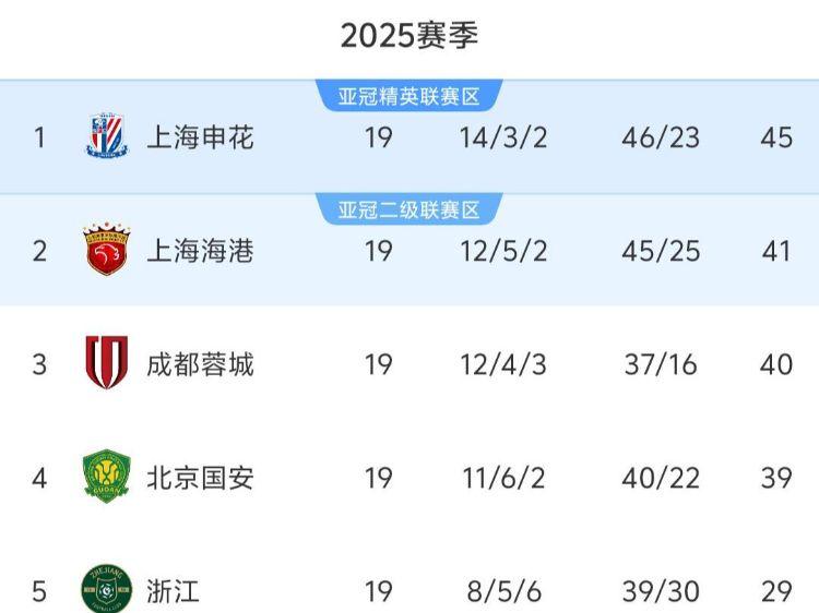 中超19轮积分榜：前3破40分，国安第4落后申花6分，倒数5队不赢球
