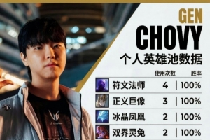 先锋赛前瞻：Chovy12个英雄90.9%胜率HongQ17个英雄52.1%胜率