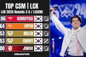 LCK常规赛35轮分均补刀排名:Guma居首,Viper、Ruler次之
