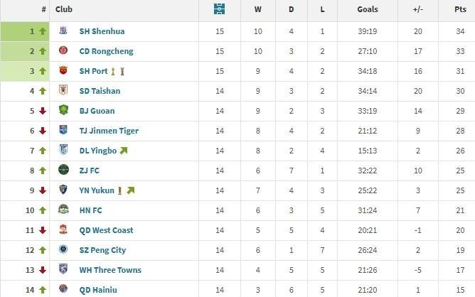 申花主场仅1负，成为本赛季中超主场战绩最好的球队