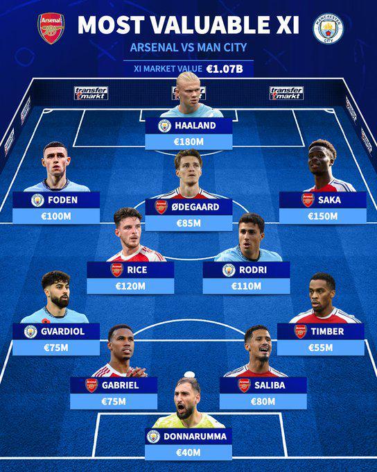 枪手vs曼城最贵阵容：哈兰德1.8亿欧领衔，廷贝尔在列