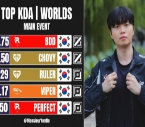 外媒统计：最佳KDA前五全部由LCK的选手包揽KT中单BDD榜首
