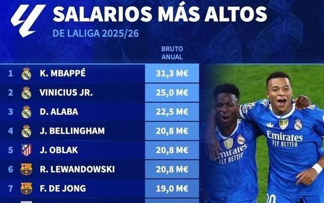 德转列西甲球员年薪榜：姆巴佩3130万欧居首，皇马包揽前四