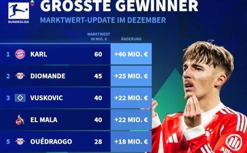 德甲身价涨幅榜：17岁小将卡尔暴涨4000万欧，赛义德马拉上涨2200万欧