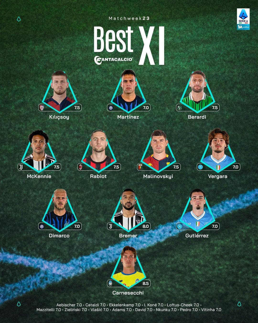 意甲第23轮最佳阵容：劳塔罗、迪马尔