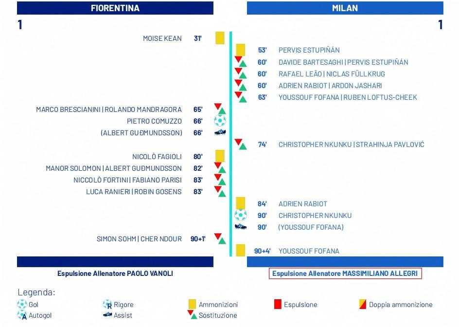 裁判报告显示，阿莱格里在对阵佛罗伦萨的比赛中被罚下