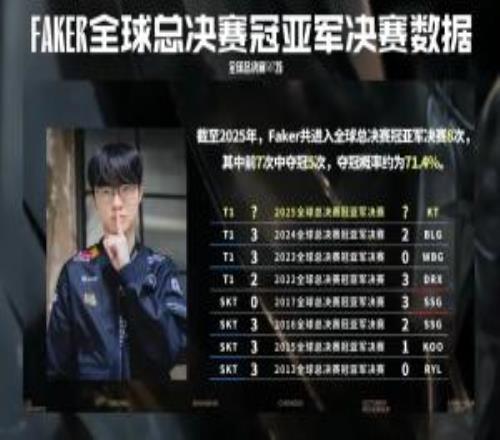 赛事官方发布S15决赛KT对战T1数据前瞻：Faker决赛胜率71.4%