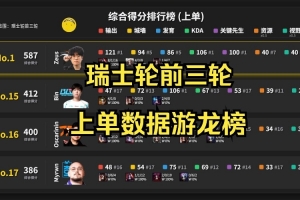 bin哥倒了!S15前三轮上单榜:zeus伤害三项皆第一!Bin综合排名第17