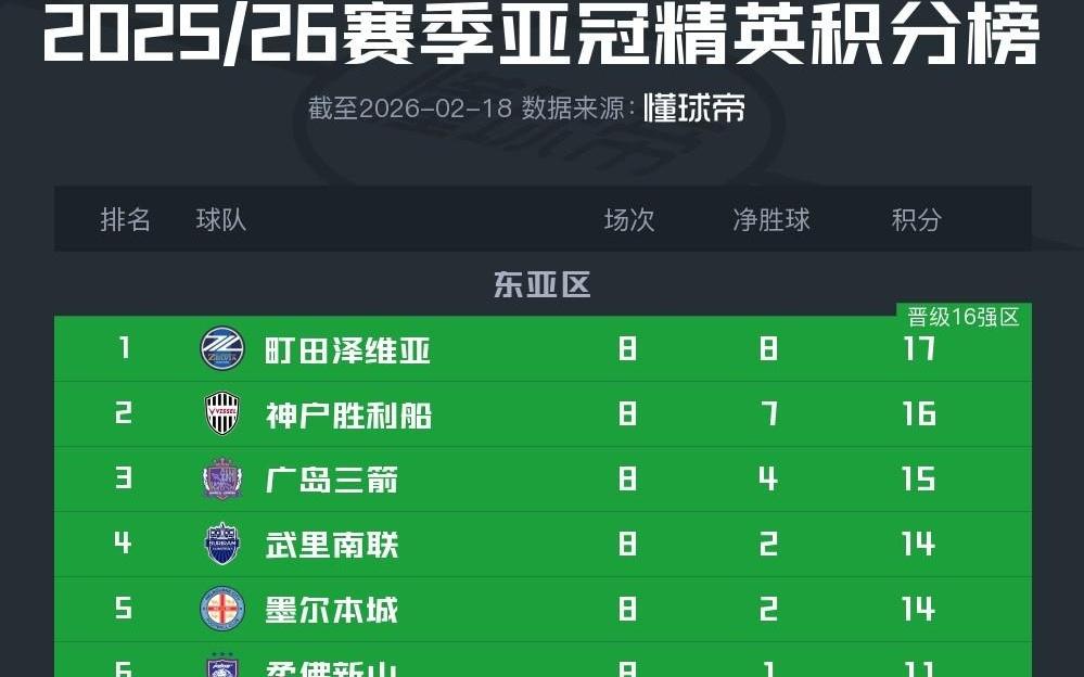 亚冠精英联赛阶段收官：中超三队齐居