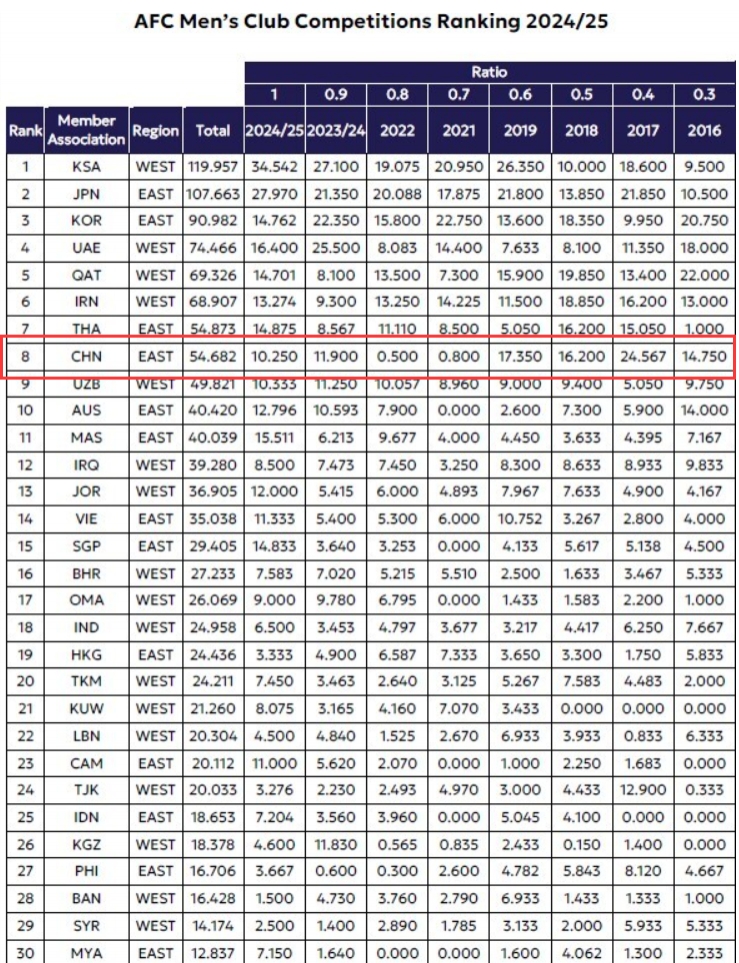 遭泰国反超！亚足联官方：中超2627赛季亚冠席位缩减为1+1+1