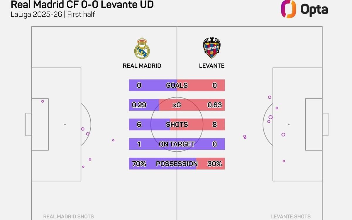 皇马对阵莱万特上半时仅6次射门，近8