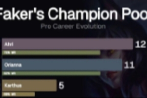 外媒统计Faker英雄池变化：2013到2026