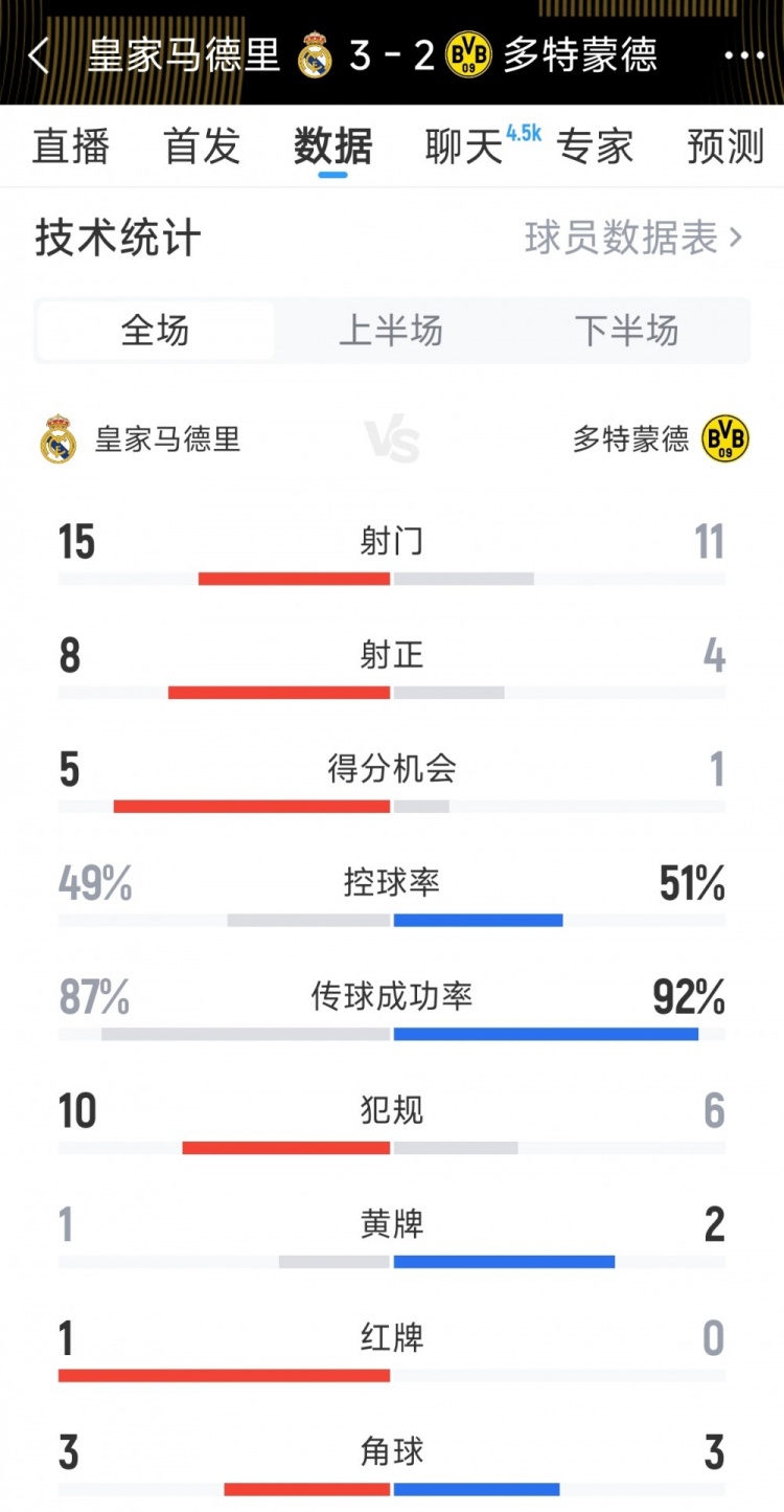 皇马32多特全场数据：射门1512，射正85，得分机会51