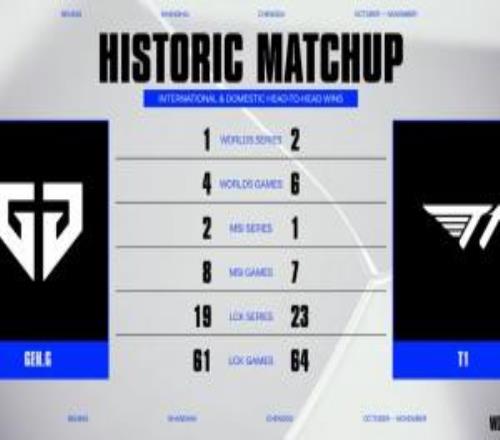 英文流直播间公布GENvsT1历史交手战绩:世界赛大场12