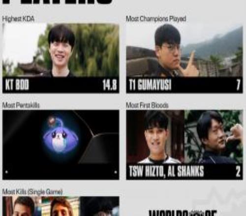 世界赛至今选手数据：Guma使用英雄最多Bdd14.8KDA最高