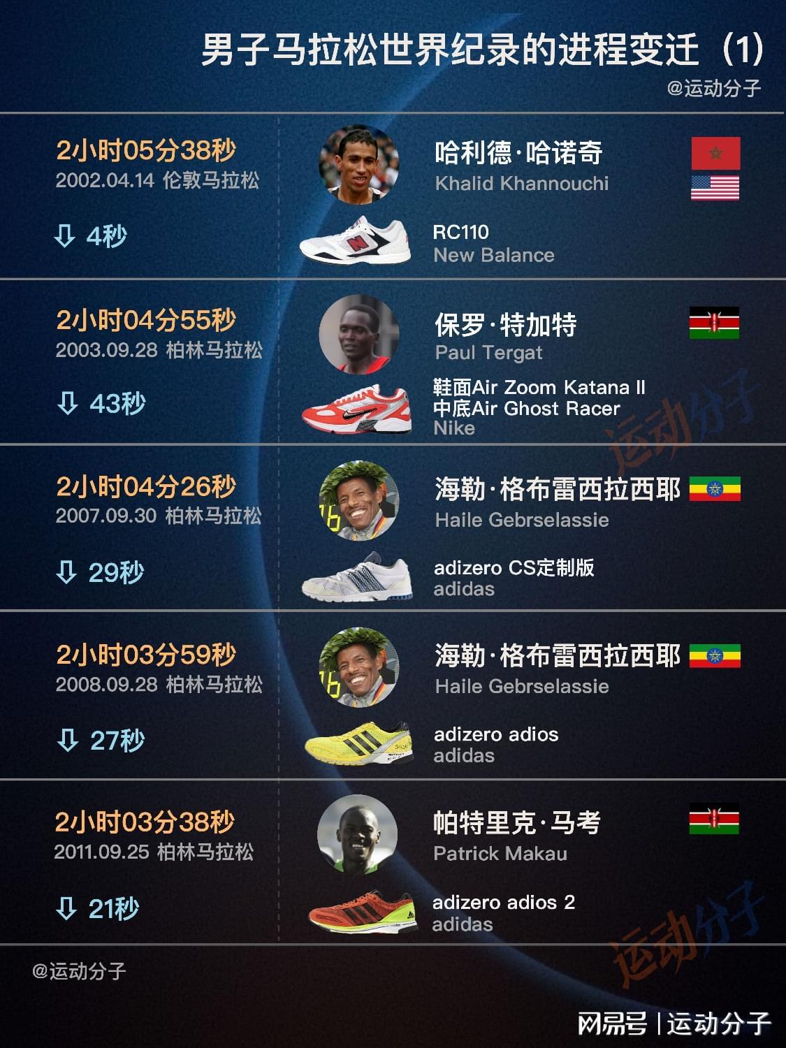 盘点男子马拉松历史纪录的成绩变迁