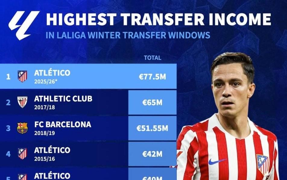 德转列西甲历史冬窗转会收入榜：本赛