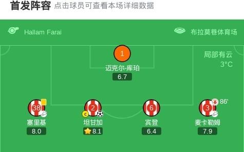 谢菲尔德联31莱斯特城，奥哈雷建功，托马斯坎农破门