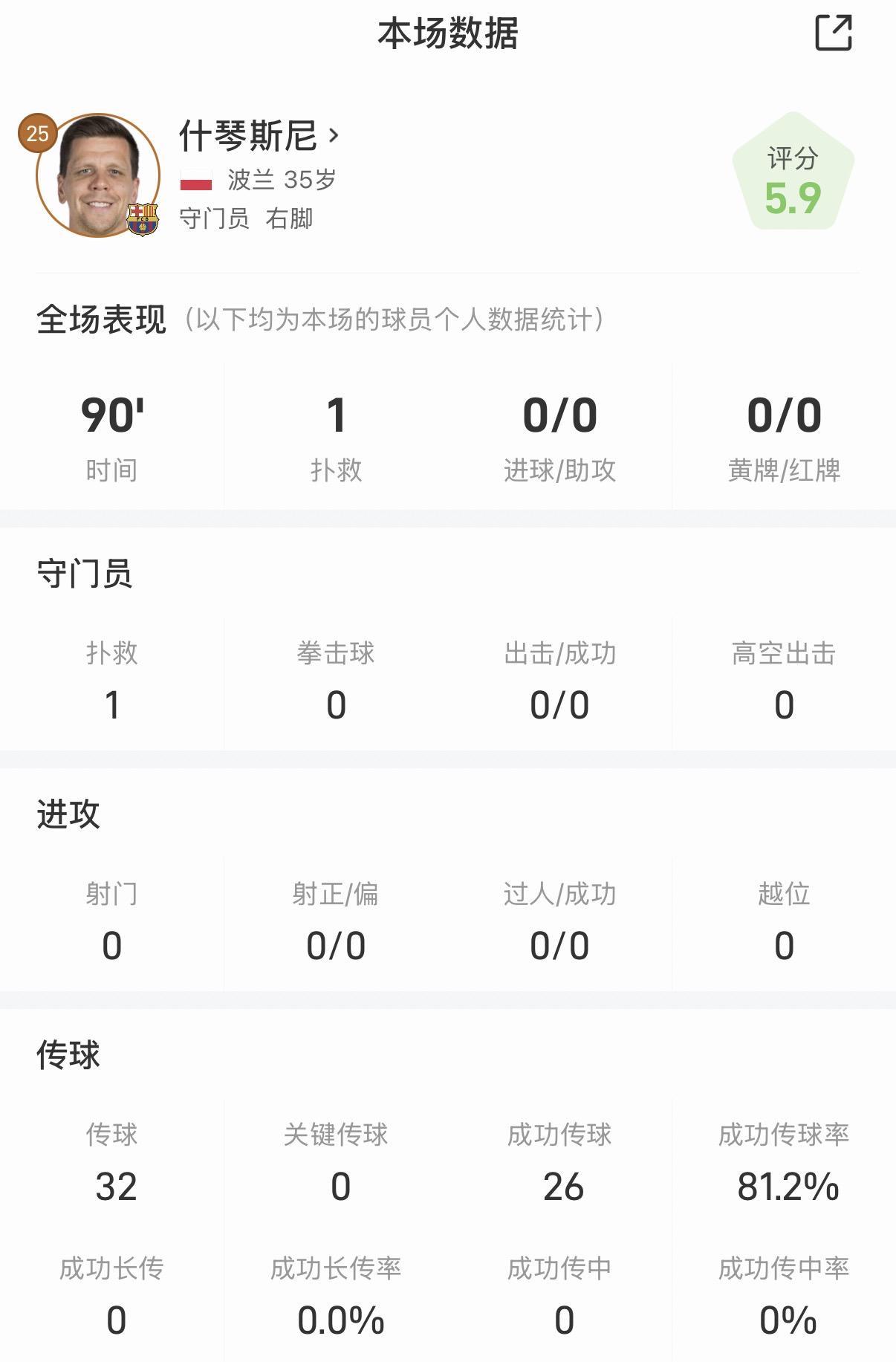 什琴斯尼全场数据：仅贡献一次扑救，传