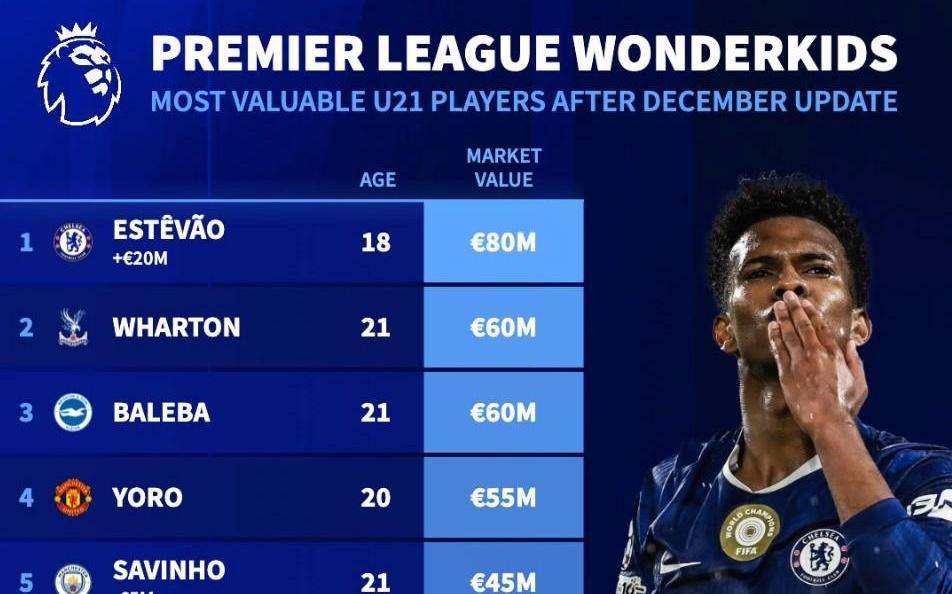 德转更新后英超U21球员身价TOP10：埃