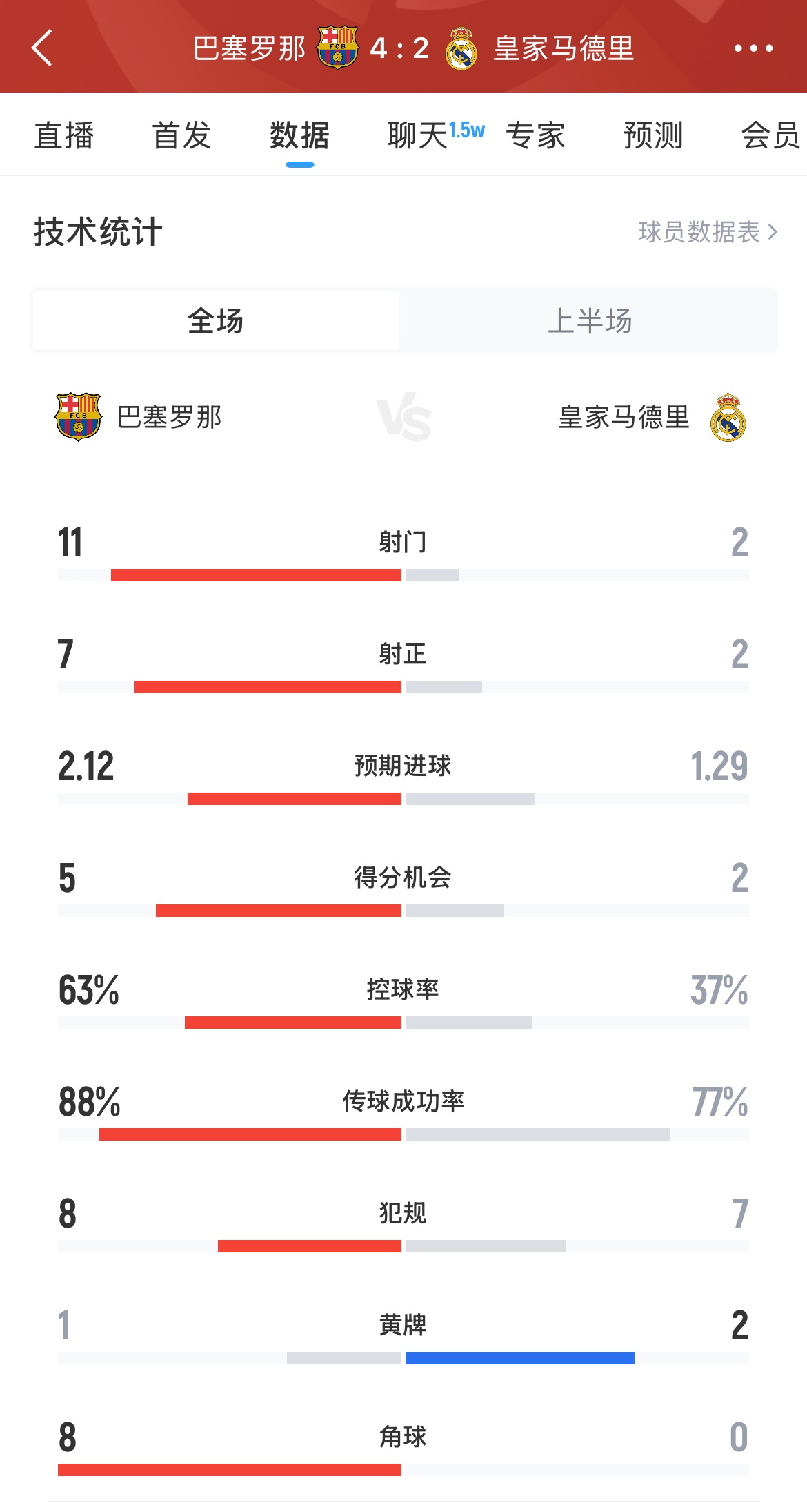 半场数据：巴萨42皇马，射门11射7正vs2射2正，巴萨数据全面领先
