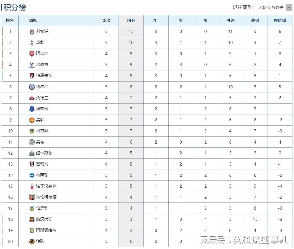英超最新积分榜：利物浦豪取5连胜5分领跑，曼联险胜蓝军攀升第9
