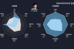 Bin哥的压制力登封组首轮对线期数据：上单Bin险些打出八边形