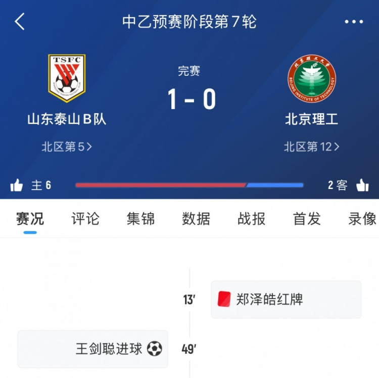 泰山B队本轮中乙10十人北理工，7轮后暂居北区第五