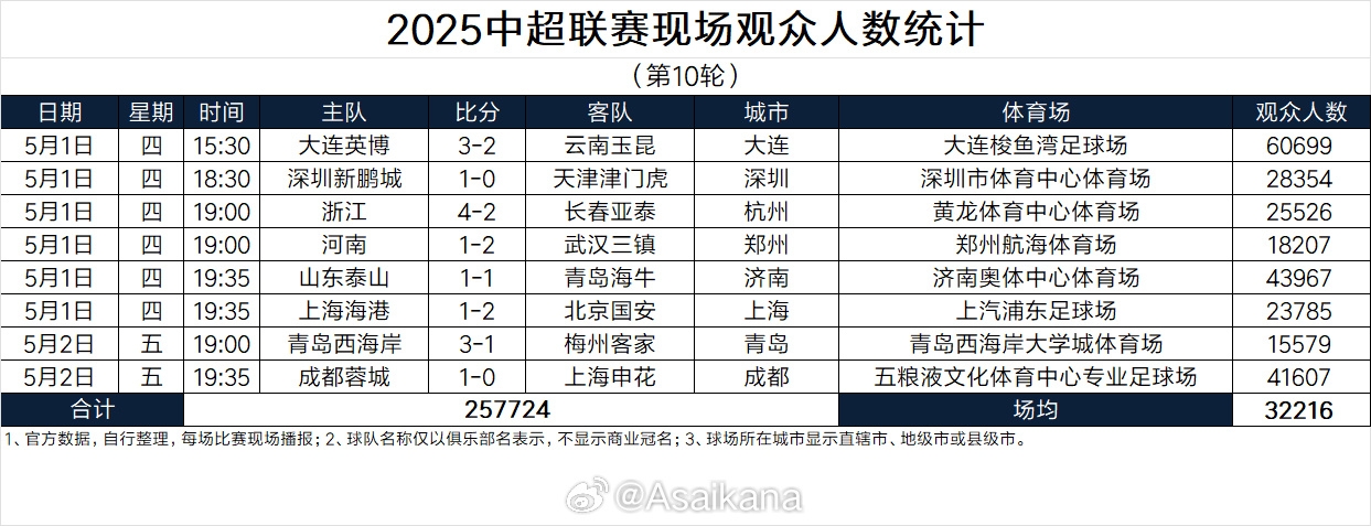本轮中超现场观众总人数257724人，场均32216人，为历史第二高