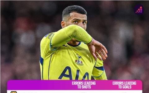 本赛季英超失误导致丢球榜：狼队7球居首，热刺等球队5球第二