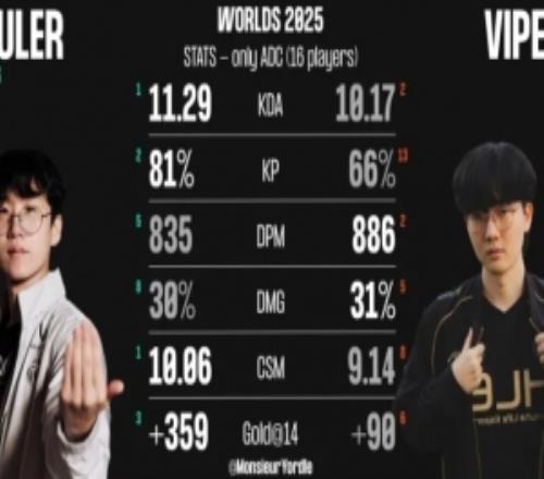 S15瑞士轮阶段Ruler、Viper数据对比：Ruler多项领先