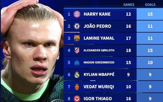 哈兰德2026年16场只打进4球，同期凯