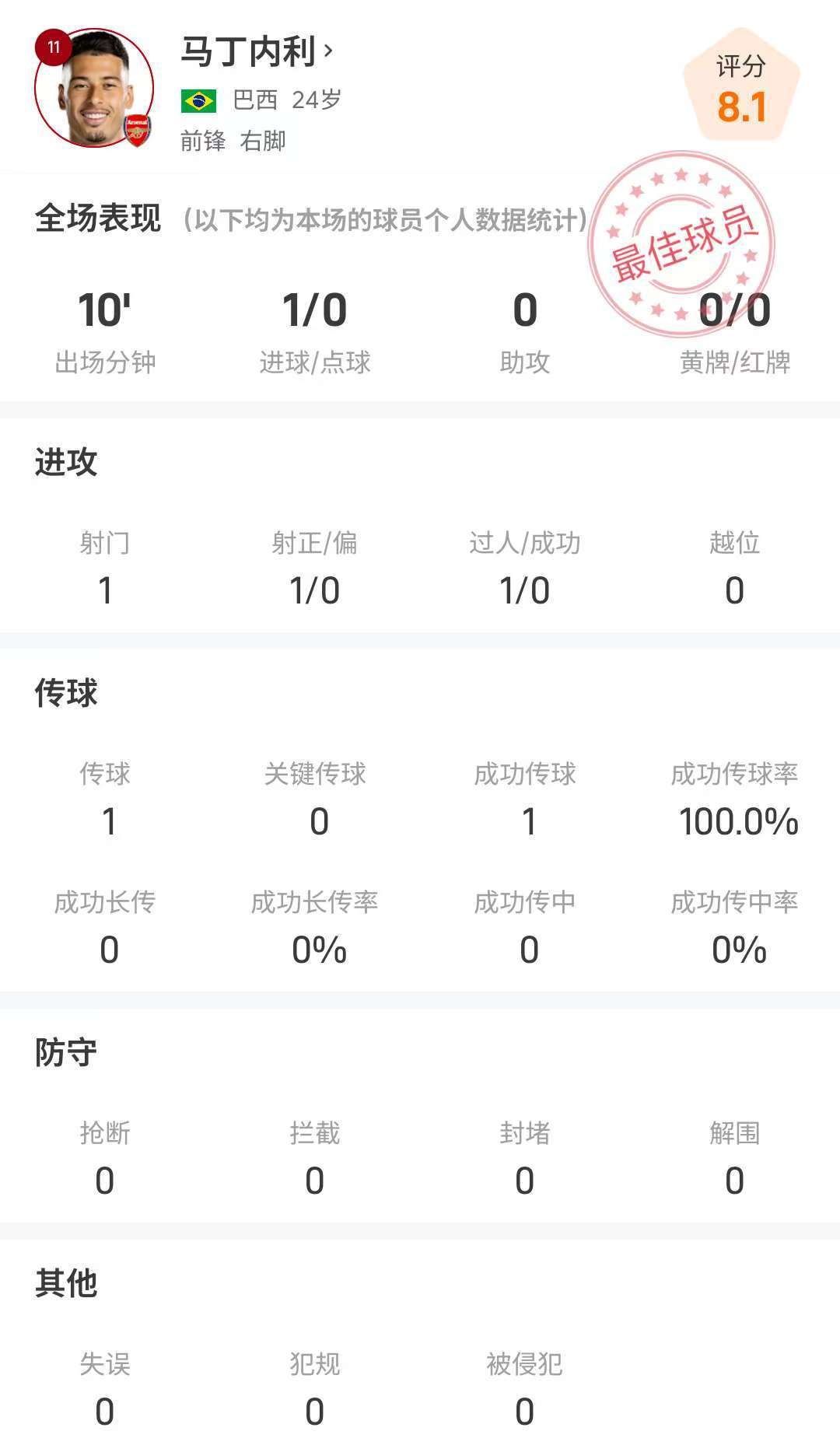 替补奇兵！马丁内利全场数据：1次射门打进1球，仅1次传球