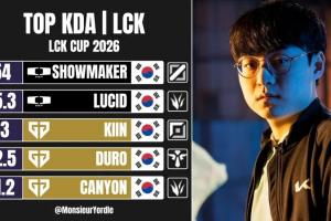 许哥是什么！LCKKDA排名：ShowMaker54位列第一Lucid第二