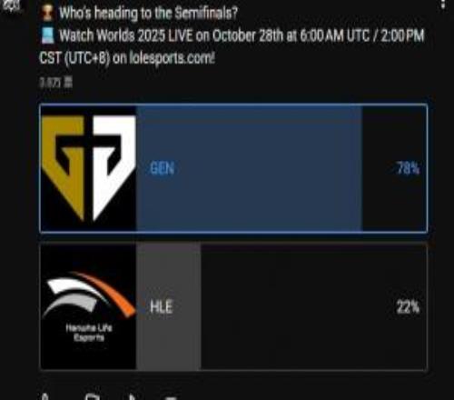 LoL官方发布淘汰赛预测投票:认为GEN获胜的占比78%