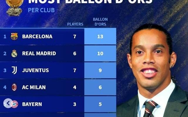各俱乐部球员获得金球奖次数：巴萨13次居首，皇马10次第二