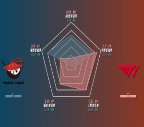ALvsT1数据前瞻：Flandre场均经济差高达1820位列第一！