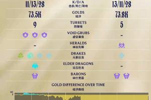 这也能输！BLG首局最高经济领先JDG高达8.7K